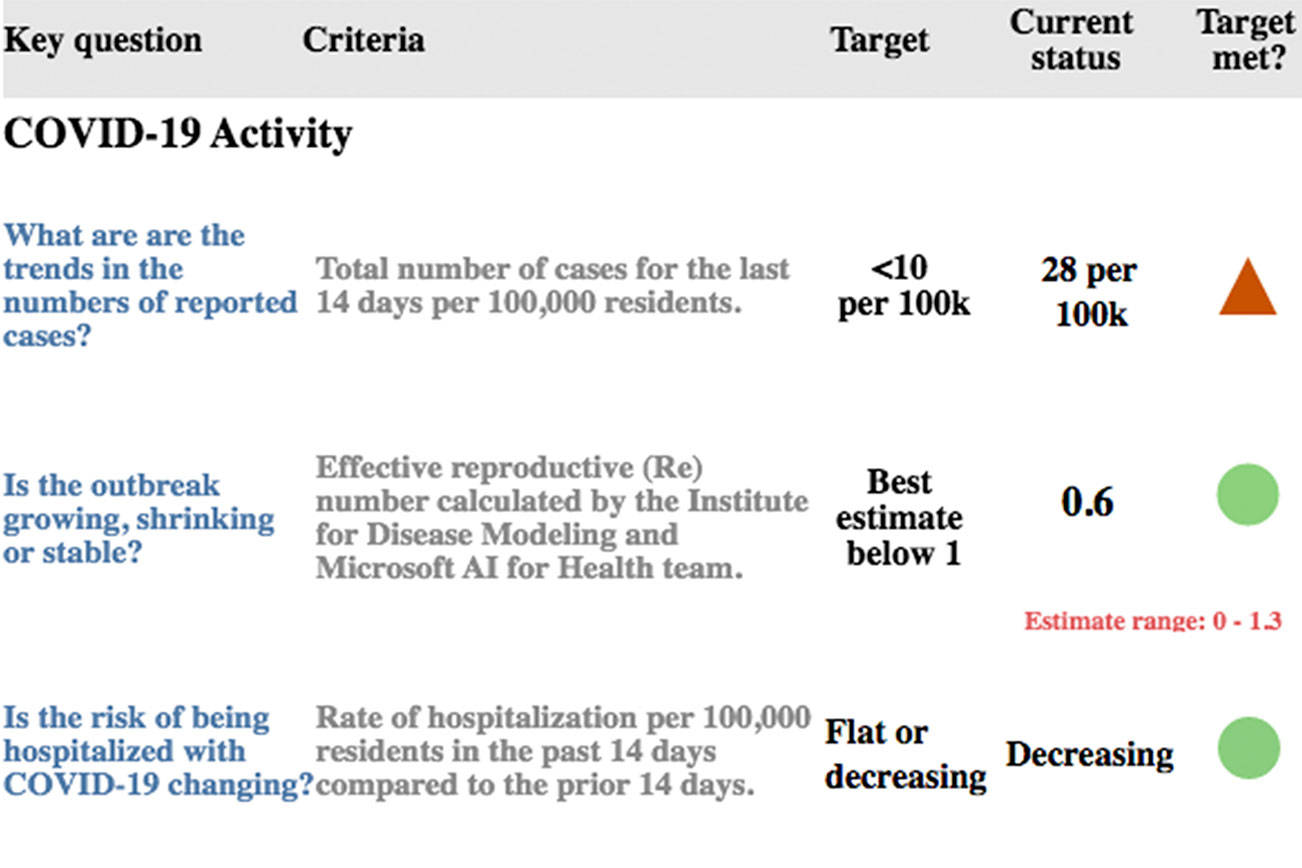 New dashboard shows how far along King County is to meeting Phase II metrics